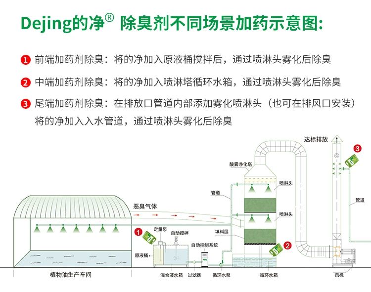 飼料蛋白粉污水除臭，Dejing的凈除臭劑除臭效果明顯好！.jpg
