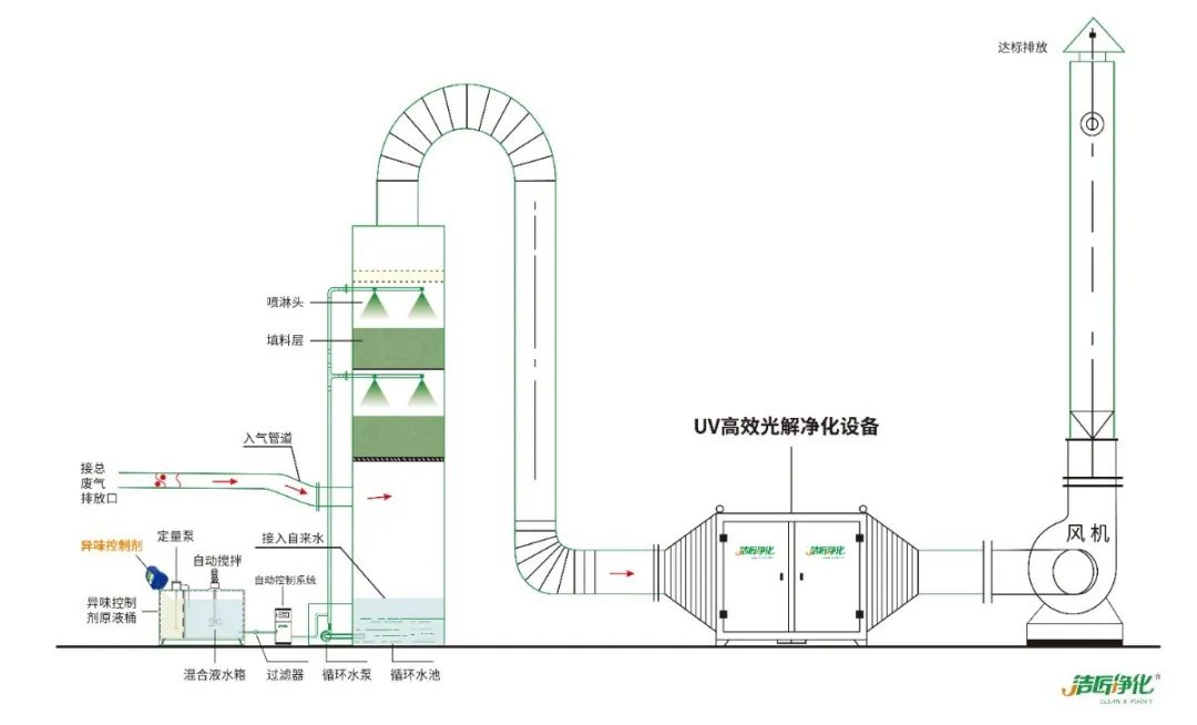 工業噴涂(噴漆+涂裝)廢氣處理方法.jpg 工業噴涂(噴漆+涂裝)廢氣處理方法.jpg